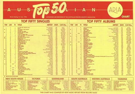 Chart Beats This Week In 1984 July 1 1984