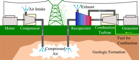 2 Overview Of Compresses Air Energy Storage Adapted From 7 Download Scientific Diagram