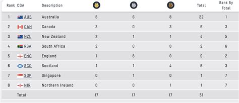 Australia Dominating Commonwealth Games Medal Table Through Day 2