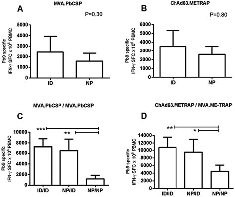 CD8 + T cell immunogenicity of Nanopatch-delivered viral vector