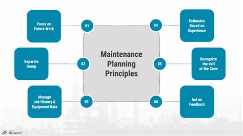 Maintenance Planning Principles Preventive Maintenance Work