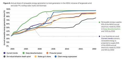 Unstoppable Transition Australia Can Hit 91 Renewables By 2030