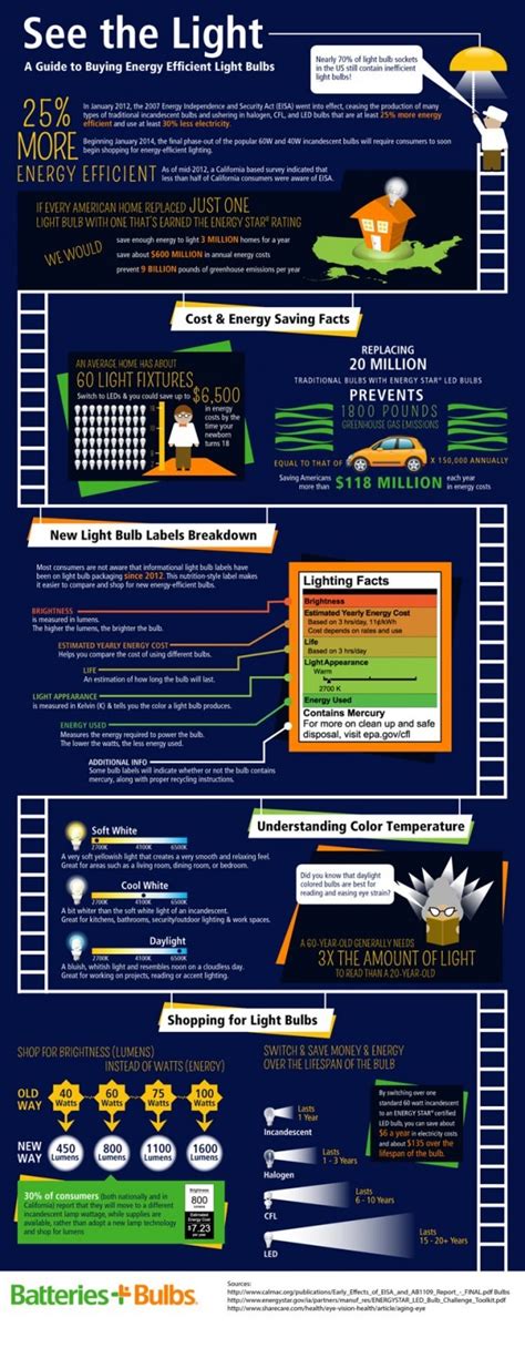 Infographic A Guide To Buying Energy Efficient Light Bulbs Earth911