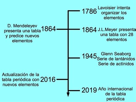 Linea Del Tiempo De La Tabla Periodica Cloud Hot Girl Sexiz Pix