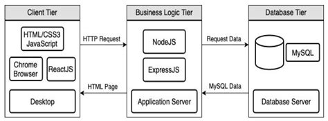 Build A Well Structured 3 Tier Architecture With Nodejs Part 1
