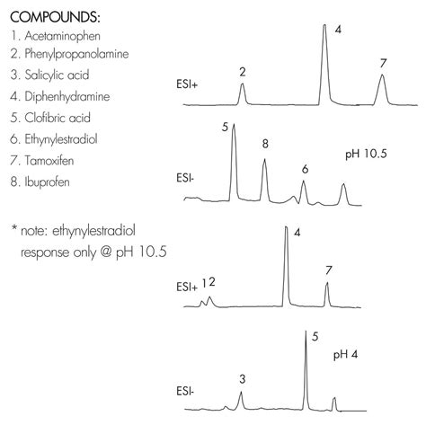 Pharmaceutical Residues In Environmental Samples Lc Ms And Lc Pda