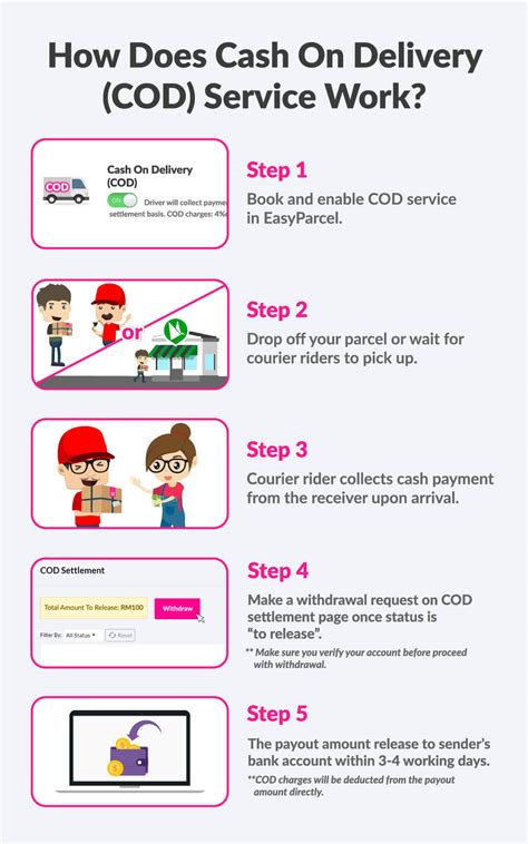 What is Cash On Delivery (COD)? : EasyParcel (Malaysia) Help Centre