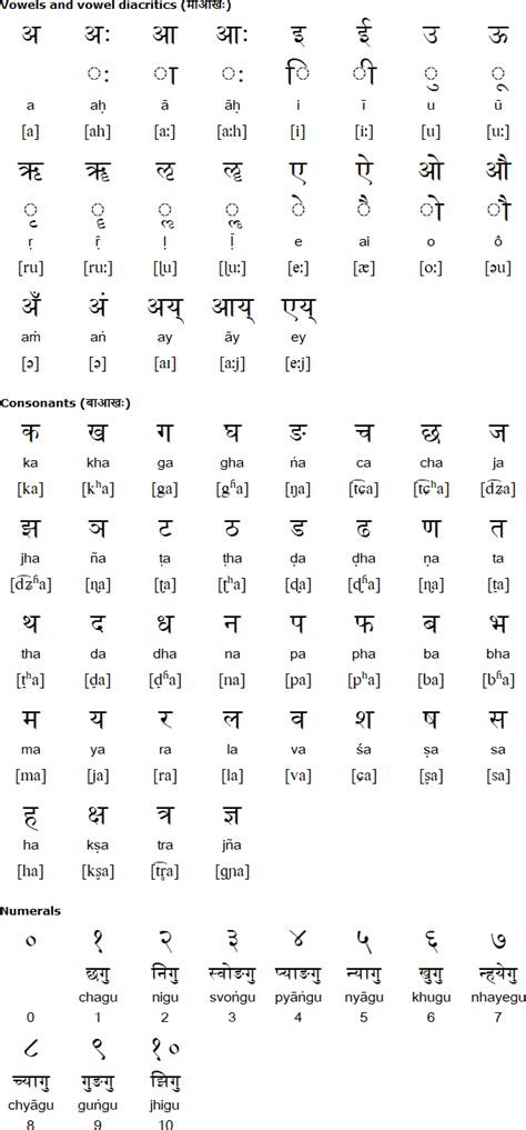 Newar Language And Alphabet