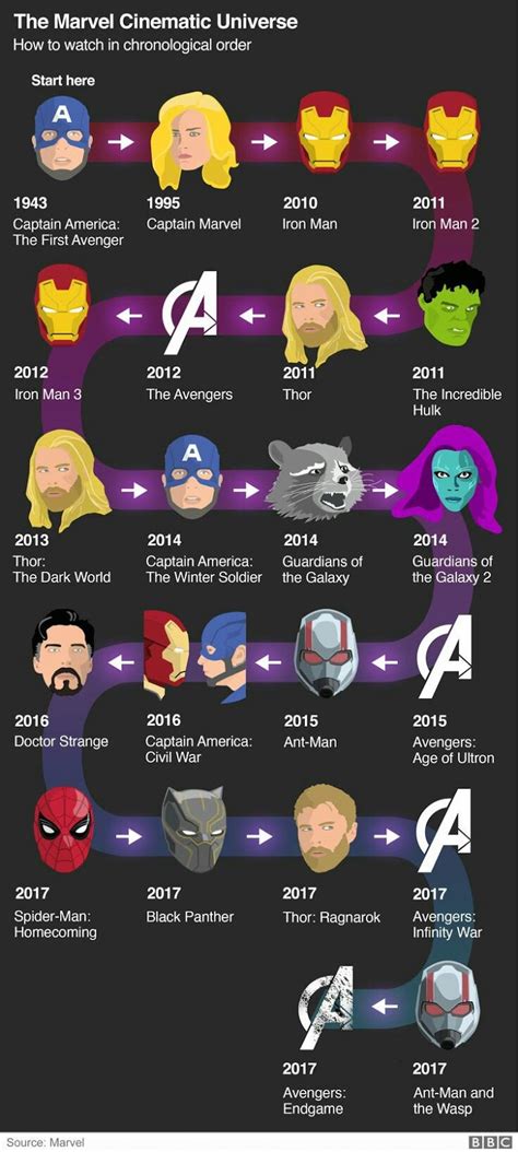 Marvel Cinematic Universe Timeline Explained Ro