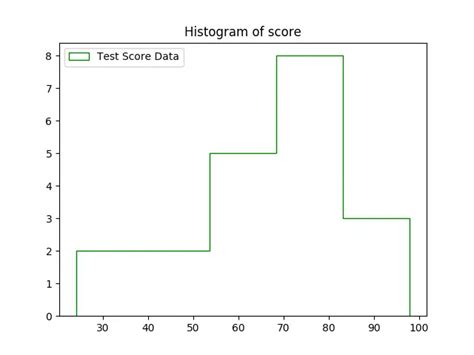 Create Histogram In Python Using Matplotlib Datascience Made Simple
