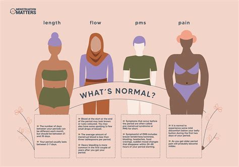 What Is Normal Menstruation Matters