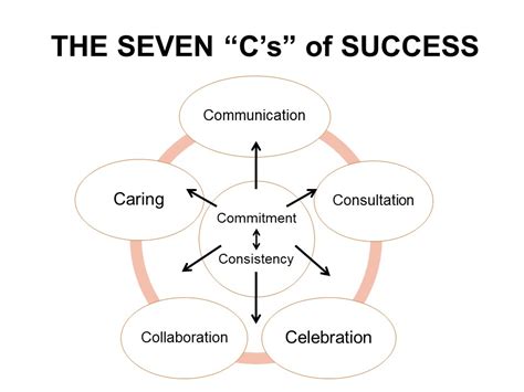 The 7 Cs Of Staff Success Building Strong Relationships Corwin Connect