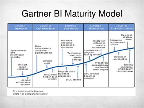 Gartner Business Intelligence Maturity Model Images