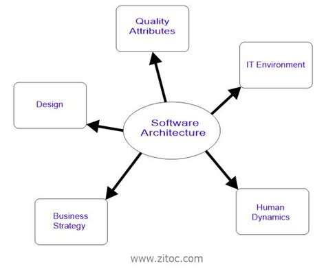 Software Architecture And Design With Importanceand Types Zitoc