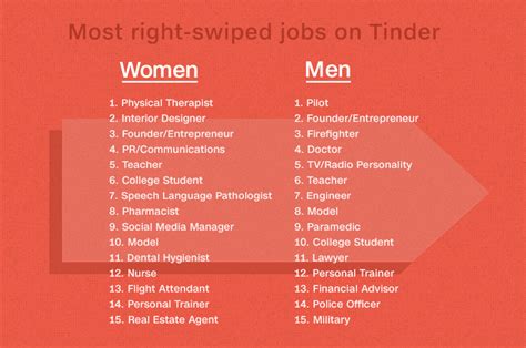Jobs That Get The Most Right Swipes On Tinder