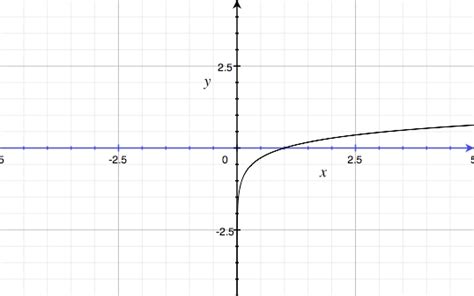 Log10 Function