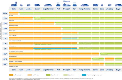 It's another incoterms tuesday, and today we focus on fca, which is short for free carrier. in this case, the seller is responsible for delivery of the. INCOTERMS® 2020 - What's New?