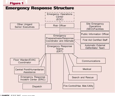 Figure 1 From Emergency Preparedness And Response One Companys