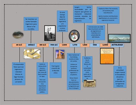 Historia De La Ingenieria Civil En Colombia Linea Del Tiempo Ingenieria