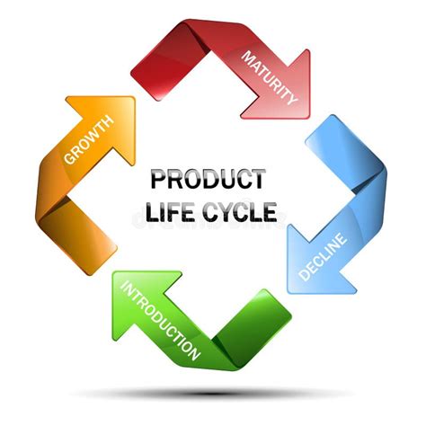 Diagram Of Product Life Cycle Stock Vector Illustrati
