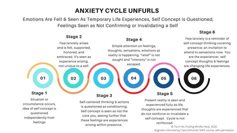 An Anxiety Cycle Can Unfurl When Understanding Shifts