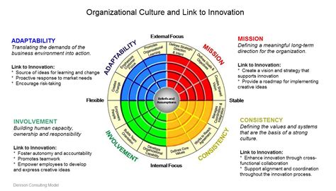 Organizational Culture And Link To Innovation Model By Denison