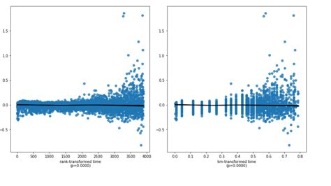 How To Interpret Schoenfeld Residuals Visually