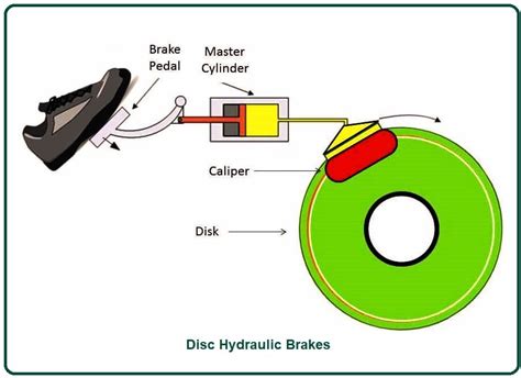 What Is Hydraulic Braking System Construction Of Hydraulic Braking
