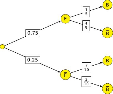 Calculer la moyenne des nombres ne figurant pas dans une ligne ou une colonne contiguë. Calcul Moyenne Bac S | vextrum.com