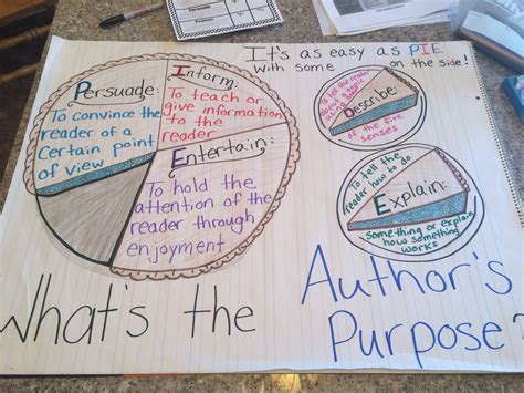 Anchor charts can be made at the beginning or end of a lesson or unit, and contain important visual reminders of information. Author's Purpose anchor chart Persuade, Inform, Entertain ...