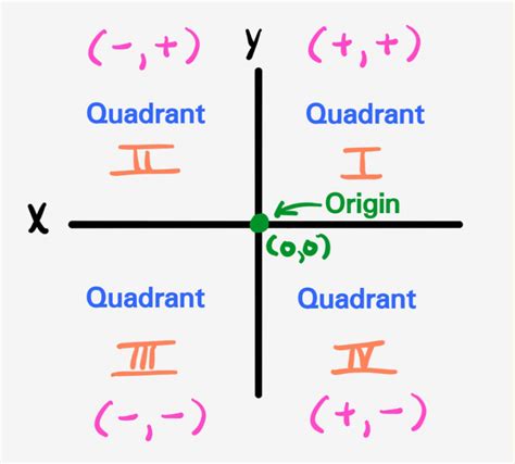 Labeled Cartesian Plane Quadrants The Coordinate Plane With The Four