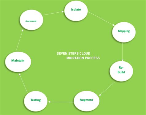 7 Steps Of Migrating Model In Cloud Geeksforgeeks