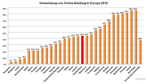 Diese plz ist uns unbekannt. Online Banken Vergleich Deutschland