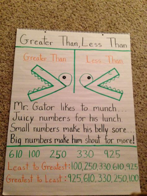 Greater than, less than | Math Station | Fourth grade math, Math charts ...