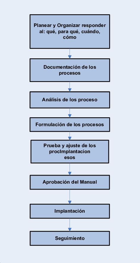8 Pasos Para Elaborar El Manual De Procesos Download Scientific Diagram