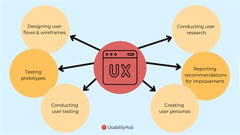 What Does A Ux Designer Do Usabilityhub
