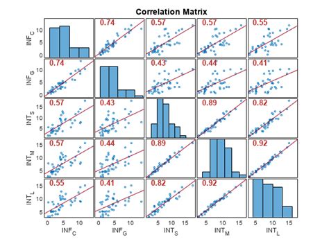 Plot Variable Correlations Matlab Corrplot