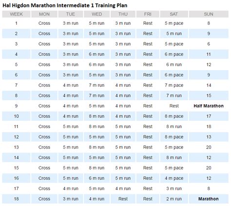 Hal Higdon Marathon Intermediate 1 Plan Overview · Runafz Coaching