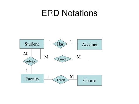 Ppt Data Modeling With Erd Powerpoint Presentation Free Download
