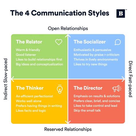 The 4 Communication Styles Which One Are You Effective