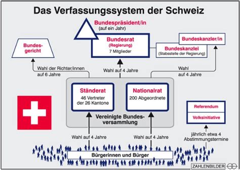 Alles wichtige zum bundesrat 2021. Wie regieren Parteien in der Schweiz? (Politik, Wirtschaft ...