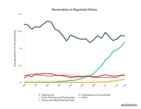 Deregulation And Decarbonization The Breakthrough Institute