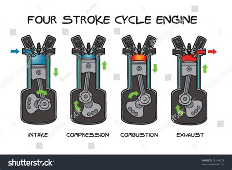 In the first stroke, also known as the intake stroke or induction, the piston travels from the top dead centre (tdc) to the bottom dead centre (bdc) with the intake valve open and exhaust valve closed. Four Stork Cycle Engine Stock Vector Illustration 76146973 ...