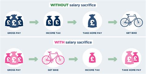 How Are Cycle To Work Savings Made Cyclescheme Knowledge Base