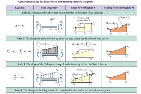 Tips to solve sfd & bmd:1)for cantilever beam consider the direction of section selection from its free end. Use The Graphical Method To Construct The Shear-fo ...