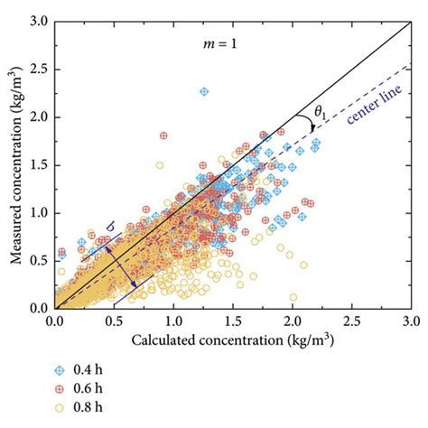 Comparison Of The Vertical Relative Distribution Of Sediment