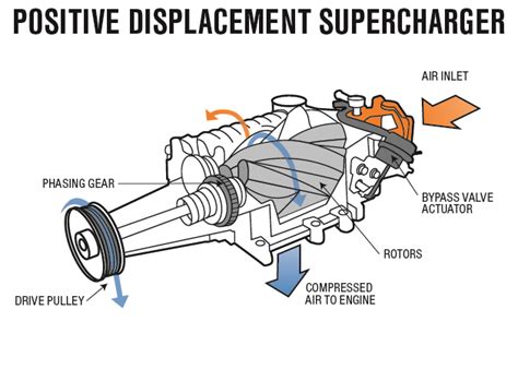 A turbocharger has two turbines that are directly q: 你知道机械增压引擎的运作原理吗？ | automachi.com