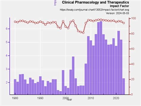 Clinical Pharmacology And Therapeutics Impact Factor Exaly