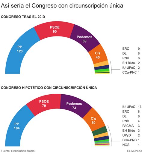 Elecciones Generales C Mo Quedar A El Congreso Si Se Reformara