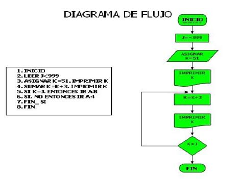 Zanahoriaz Diagrama De Flujo Y Pseudocodigo